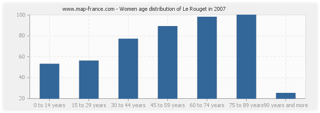 Women age distribution of Le Rouget in 2007